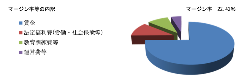 マージン率