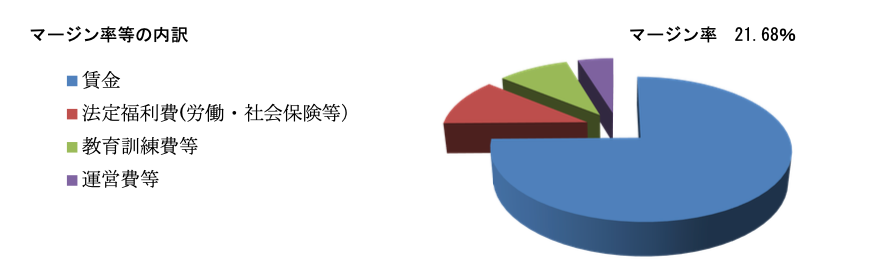 マージン率