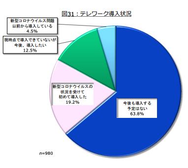 テレワークの導入状況（全体）円グラフ