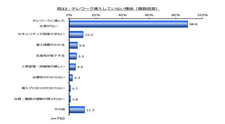 テレワークを導入していない理由のデータ